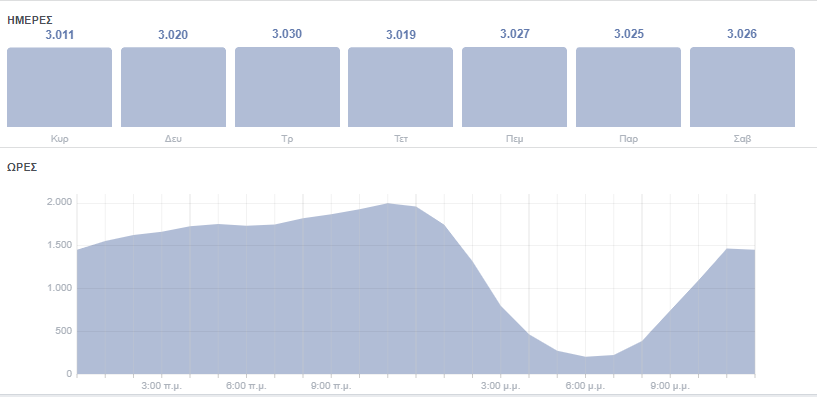 αναρτήσεις στα Social Media