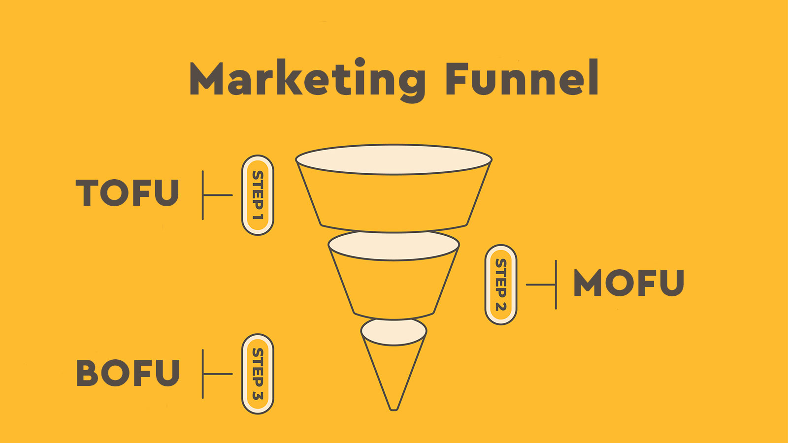 Marketing funnel: Τι είναι τα 3 στάδια TOFU, MOFU, BOFU; | D3 Solutions – Digital Agency Marketing funnel: Τι είναι τα 3 στάδια TOFU, MOFU, BOFU; | D3 Solutions - Digital Agency