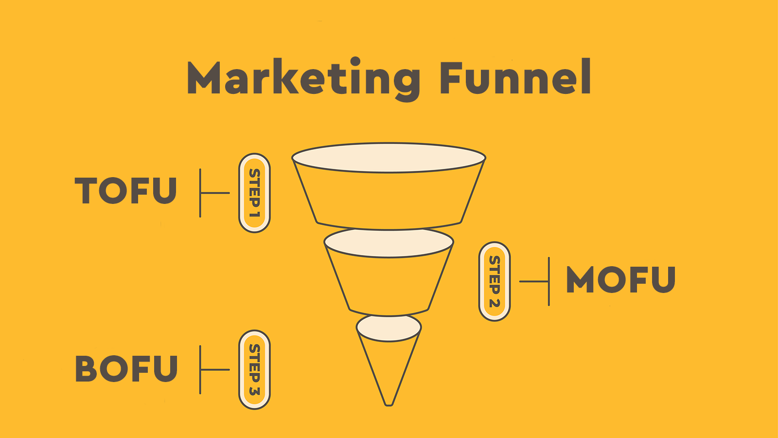 Marketing Funnel Τι είναι τα 3 στάδια TOFU, MOFU, BOFU; D3 Solutions
